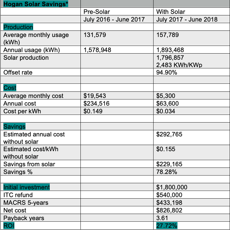 Hogan Manufacturing solar savings performance chart